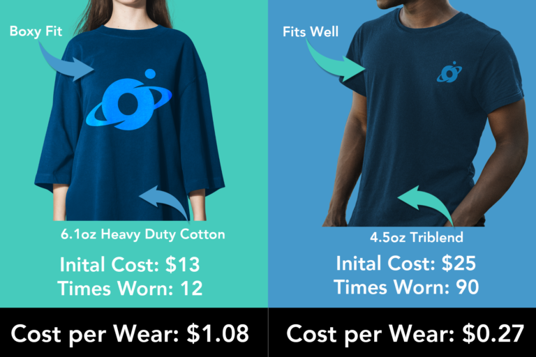 cost per wear